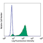 PerCP anti-human IL-8