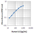 Biotin anti-human IL-2