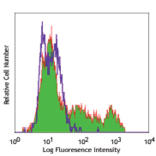 FITC anti-H2A.X Phospho (Ser139)