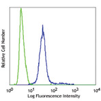 Alexa Fluor(R) 488 anti-H2A.X Phospho (Ser139)