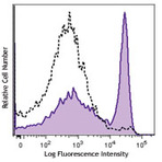 Alexa Fluor(R) 647 Annexin V