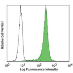 Alexa Fluor(R) 488 anti-Hsp70