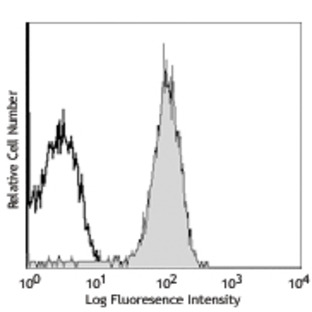 LEAF(TM) Purified anti-mouse CD2