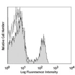 Purified anti-mouse CD4