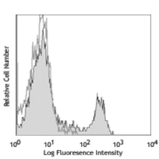 LEAF(TM) Purified anti-mouse CD4