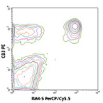 PerCP/Cy5.5 anti-mouse CD4