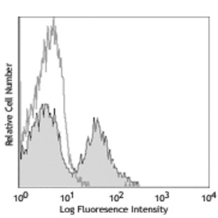 LEAF(TM) Purified anti-mouse/human CD11b