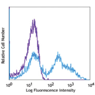 Alexa Fluor(R) 647 anti-mouse/human CD11b