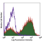 PerCP/Cy5.5 anti-mouse/human CD11b