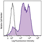 Brilliant Violet 570(TM) anti-mouse/human CD11b