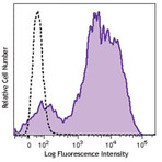 Brilliant Violet 605(TM) anti-mouse/human CD11b