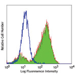 Purified anti-mouse CD36