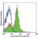 Purified anti-mouse CD40