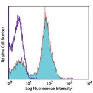 Alexa Fluor(R) 647 anti-mouse CD40