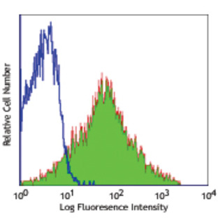 Purified anti-mouse/human CD44