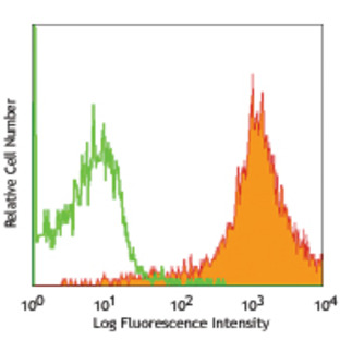 PE anti-mouse/human CD44