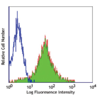 LEAF(TM) Purified anti-mouse/human CD44