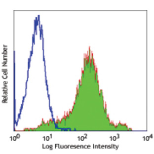 Alexa Fluor(R) 488 anti-mouse/human CD44