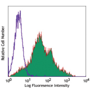 Pacific Blue(TM) anti-mouse/human CD44