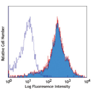 Alexa Fluor(R) 700 anti-mouse/human CD44