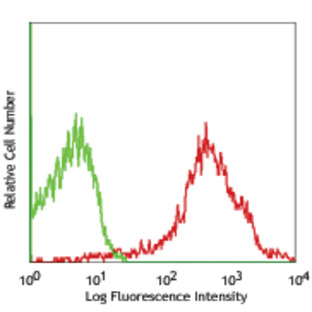 PerCP/Cy5.5 anti-mouse/human CD44