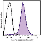 Brilliant Violet 570(TM) anti-mouse/human CD44