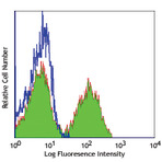 LEAF(TM) Purified anti-mouse/human CD45R/B220