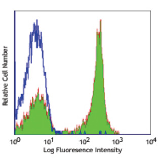 Alexa Fluor(R) 488 anti-mouse/human CD45R/B220