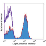 Alexa Fluor(R) 647 anti-mouse/human CD45R/B220