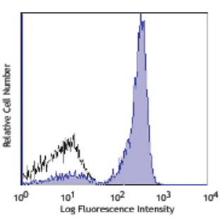 Alexa Fluor(R) 700 anti-mouse/human CD45R/B220