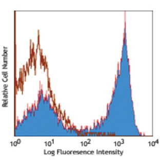 PerCP/Cy5.5 anti-mouse/human CD45R/B220