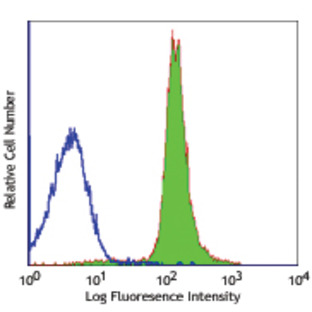 Purified anti-mouse CD48 