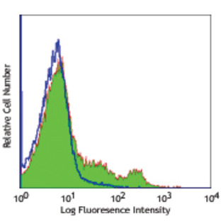 Purified anti-mouse CD49b