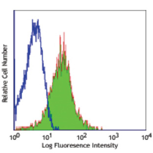 LEAF(TM) Purified anti-mouse CD49d