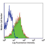 Purified anti-mouse CD49d