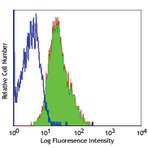 Purified anti-mouse CD49e