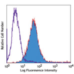 PE anti-mouse 4-1BB Ligand (CD137L)