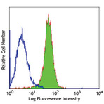 LEAF(TM) Purified anti-mouse CD273 (B7-DC, PD-L2)