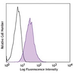 Purified anti-mouse CD252 (OX40 Ligand)