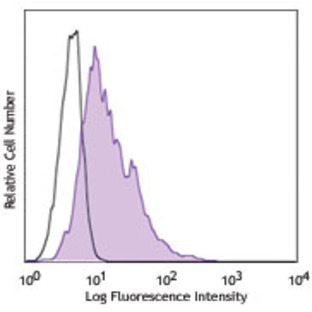 LEAF(TM) Purified anti-mouse CD252 (OX40 Ligand)