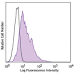 LEAF(TM) Purified anti-mouse CD252 (OX40 Ligand)