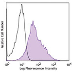 Alexa Fluor(R) 647 anti-mouse CD252 (OX40 Ligand)