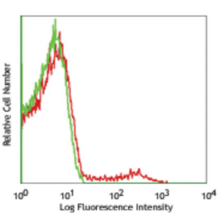 PerCP/Cy5.5 anti-mouse CD49b (pan-NK cells)