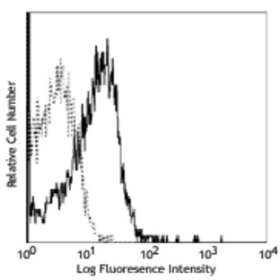 LEAF(TM) purified anti-mouse CD210 (IL-10 R)