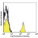 Alexa Fluor(R) 488 anti-mouse TER-119/Erythroid Cells