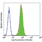 Purified anti-mouse TLR4 (CD284)/MD2 Complex