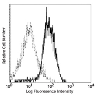 PE anti-mouse TLR4 (CD284)/MD2 Complex