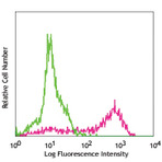 Biotin anti-mouse CD326 (Ep-CAM)