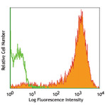 Alexa Fluor(R) 647 anti-mouse CD326 (Ep-CAM)