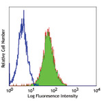 Purified anti-mouse Tim-3